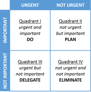 A diagram of the Eisenhower decision matrix