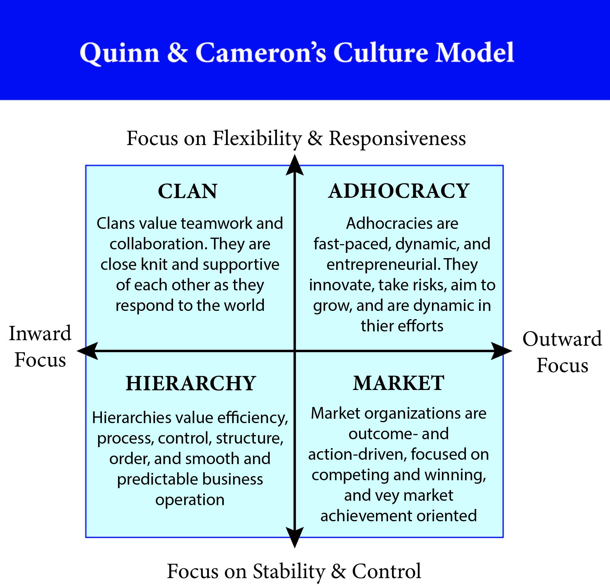 A diagram of Quinn and Cameron's culture model